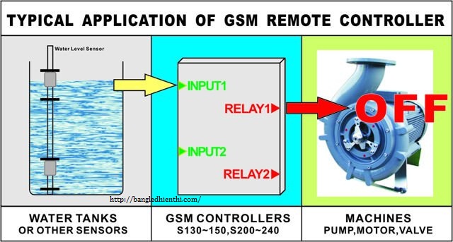 giam-sat-tram-bom-gsm-sms