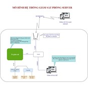 Hệ thống giám sát phòng server